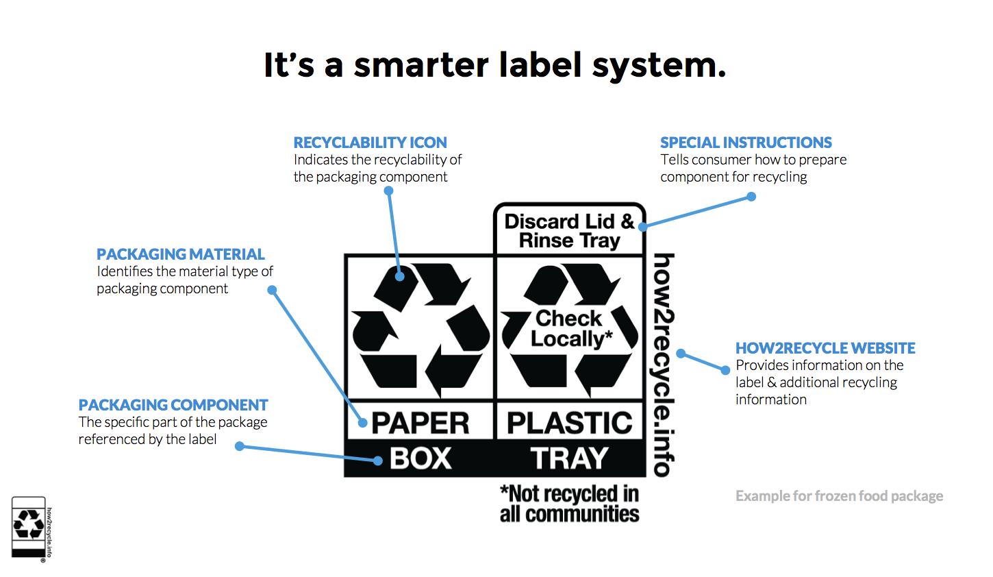 Creating A Sustainable Future with How2Recycle